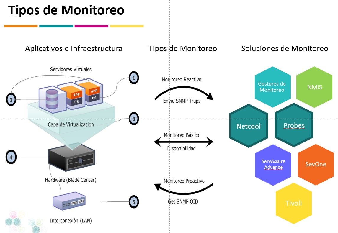 Tipos de Monitoreo